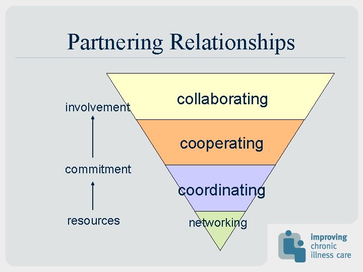 Partnering Relationships involvement collaborating cooperating commitment coordinating resources networking Partnering Relationships involvement collaborating cooperating commitment coordinating resources networking