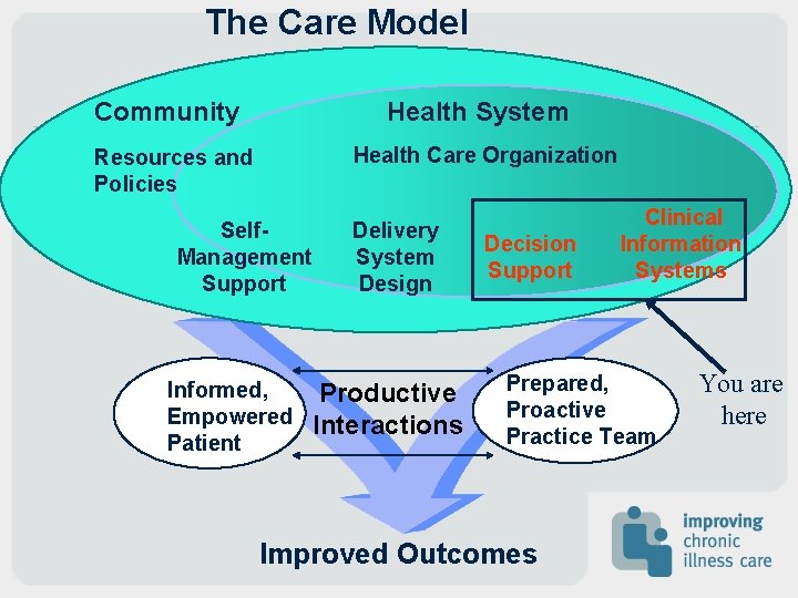 The Care Model Community Health System Health Care Organization Resources and Policies Self. Management The Care Model Community Health System Health Care Organization Resources and Policies Self. Management
