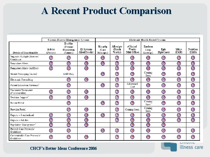 A Recent Product Comparison CHCF’s Better Ideas Conference 2006 A Recent Product Comparison CHCF’s Better Ideas Conference 2006