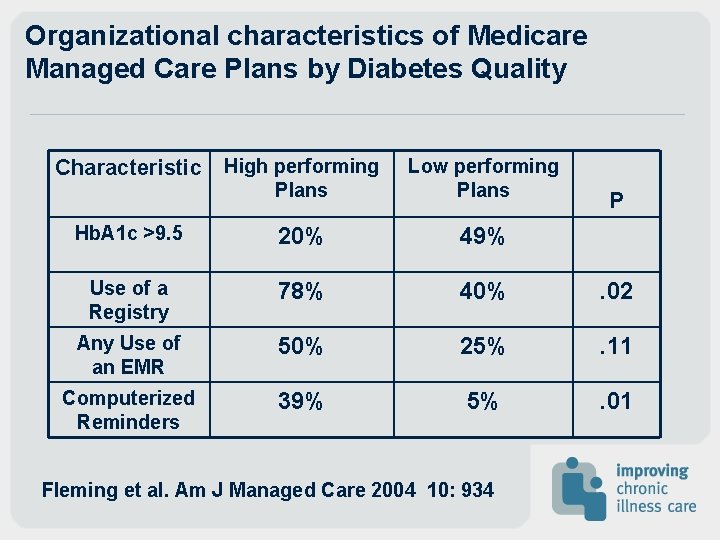 Organizational characteristics of Medicare Managed Care Plans by Diabetes Quality High performing Plans Low Organizational characteristics of Medicare Managed Care Plans by Diabetes Quality High performing Plans Low