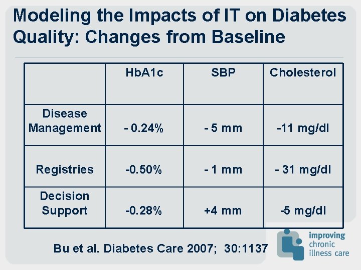 Modeling the Impacts of IT on Diabetes Quality: Changes from Baseline Hb. A 1 Modeling the Impacts of IT on Diabetes Quality: Changes from Baseline Hb. A 1