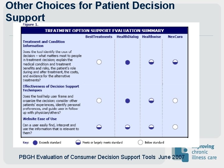 Other Choices for Patient Decision Support PBGH Evaluation of Consumer Decision Support Tools June Other Choices for Patient Decision Support PBGH Evaluation of Consumer Decision Support Tools June