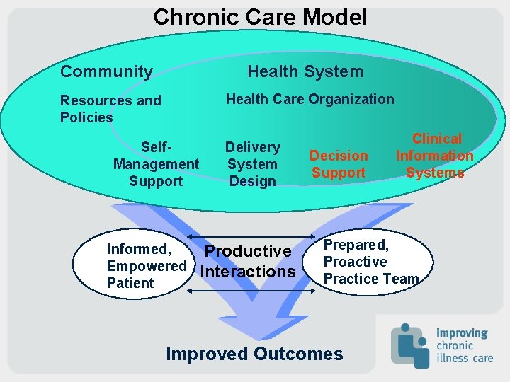 Chronic Care Model Community Health System Health Care Organization Resources and Policies Self. Management Chronic Care Model Community Health System Health Care Organization Resources and Policies Self. Management