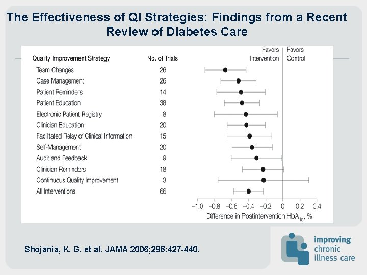The Effectiveness of QI Strategies: Findings from a Recent Review of Diabetes Care Shojania, The Effectiveness of QI Strategies: Findings from a Recent Review of Diabetes Care Shojania,