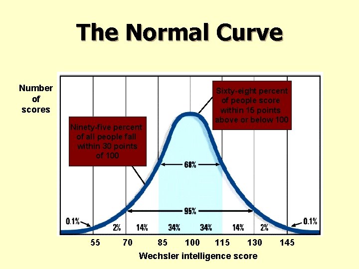 The Normal Curve Number of scores Sixty-eight percent of people score within 15 points