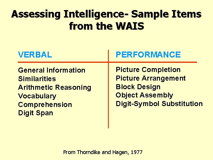 Assessing Intelligence- Sample Items from the WAIS VERBAL PERFORMANCE General Information Similarities Arithmetic Reasoning