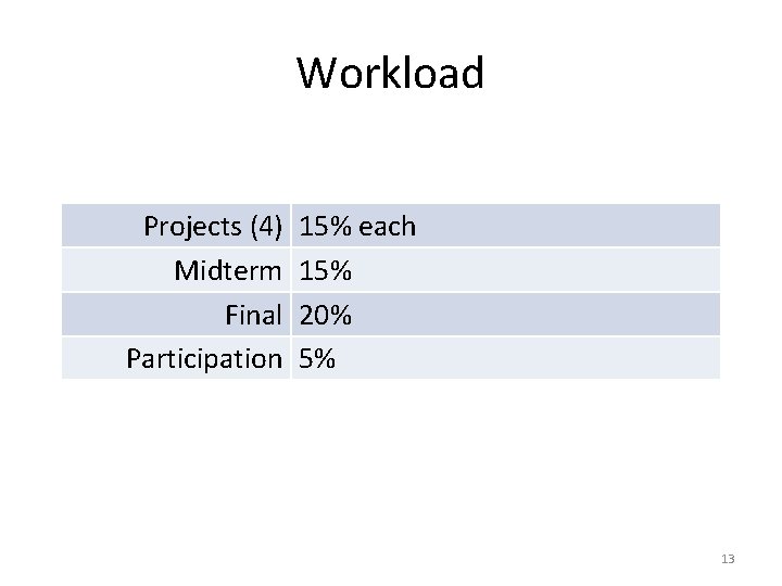 Workload Projects (4) Midterm Final Participation 15% each 15% 20% 5% 13 