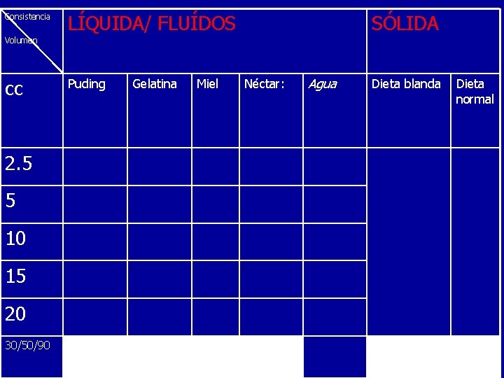 Consistencia LÍQUIDA/ FLUÍDOS SÓLIDA Volumen cc Puding Gelatina Miel Néctar: Agua Dieta blanda Dieta