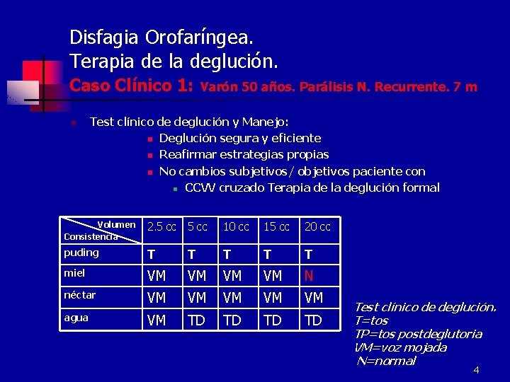 Disfagia Orofaríngea. Terapia de la deglución. Caso Clínico 1: n Varón 50 años. Parálisis