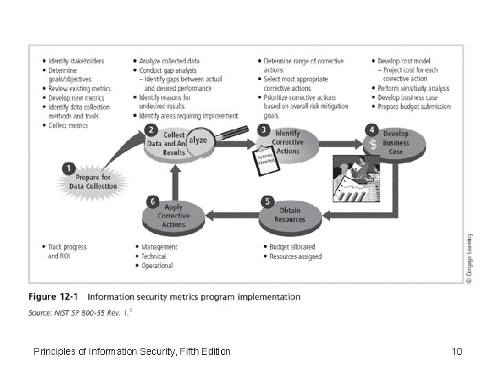 Principles of Information Security, Fifth Edition 10 