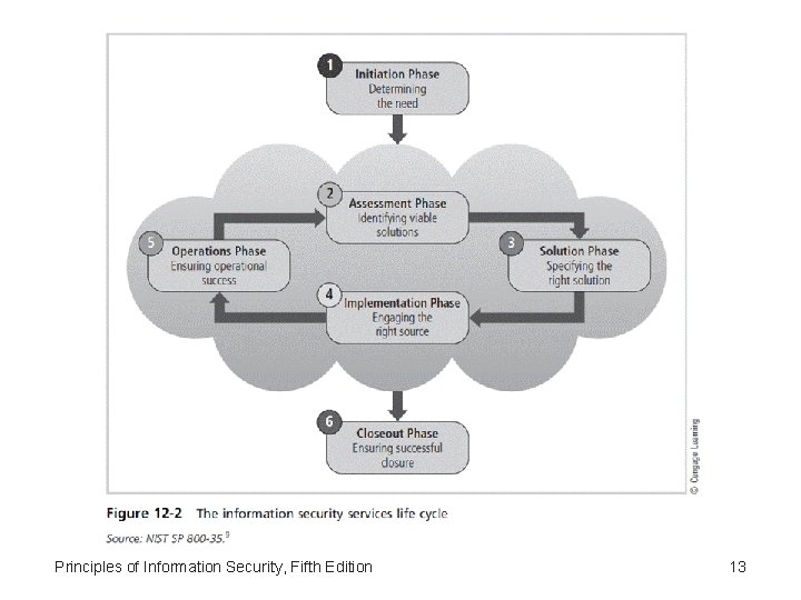 Principles of Information Security, Fifth Edition 13 