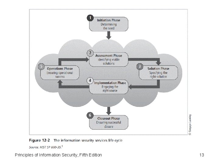 Principles of Information Security, Fifth Edition 13 