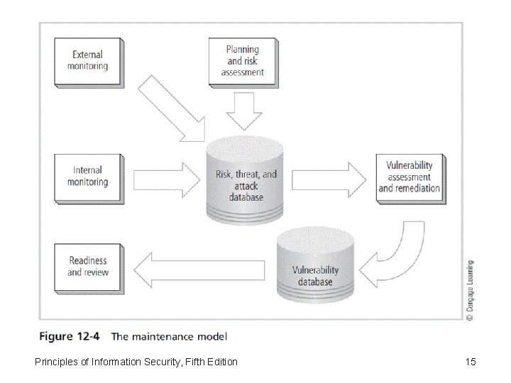 Principles of Information Security, Fifth Edition 15 