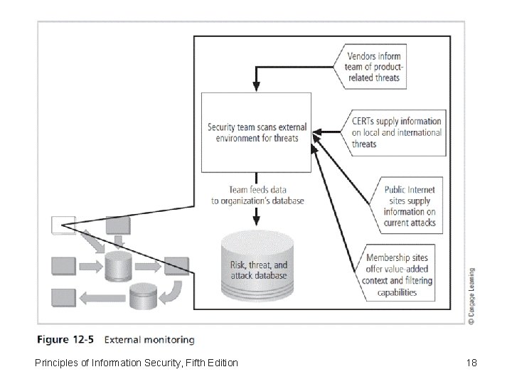 Principles of Information Security, Fifth Edition 18 