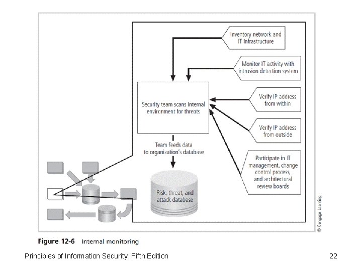 Principles of Information Security, Fifth Edition 22 