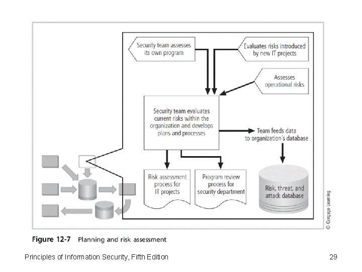 Principles of Information Security, Fifth Edition 29 