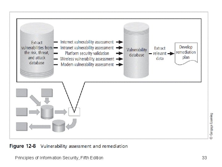 Principles of Information Security, Fifth Edition 33 