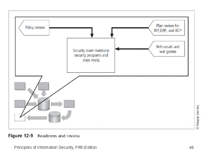 Principles of Information Security, Fifth Edition 46 