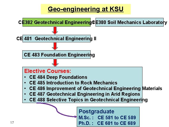 Geo-engineering at KSU CE 382 Geotechnical Engineering. CE 380 I Soil Mechanics Laboratory CE Geo-engineering at KSU CE 382 Geotechnical Engineering. CE 380 I Soil Mechanics Laboratory CE