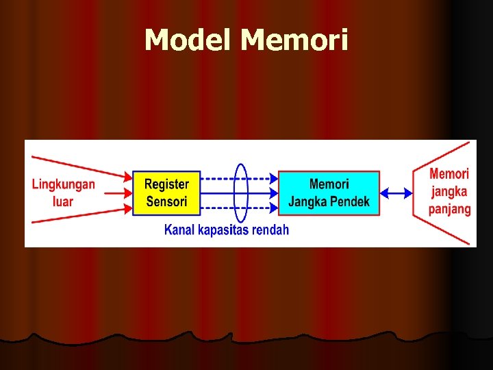 Model Memori 