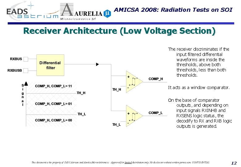AMICSA 2008: Radiation Tests on SOI Receiver Architecture (Low Voltage Section) The receiver discriminates