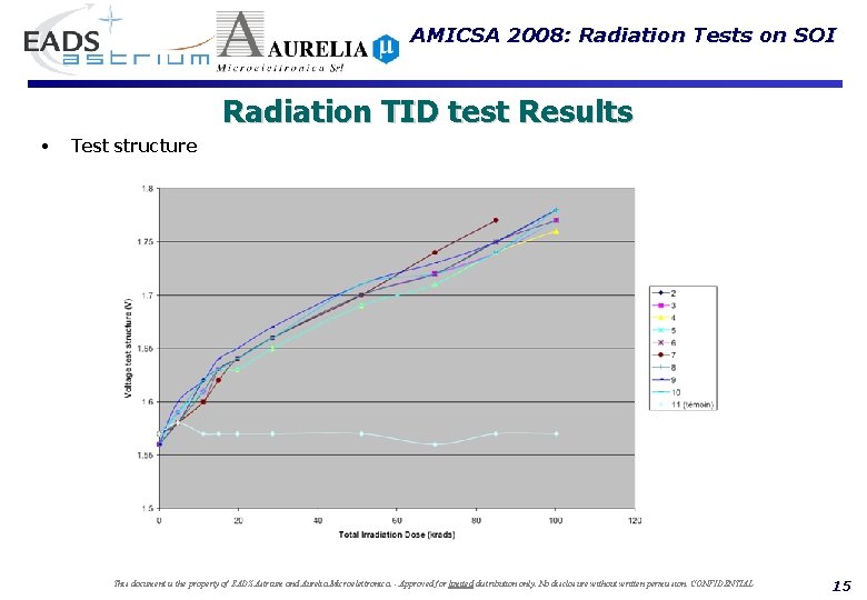 AMICSA 2008: Radiation Tests on SOI Radiation TID test Results • Test structure This