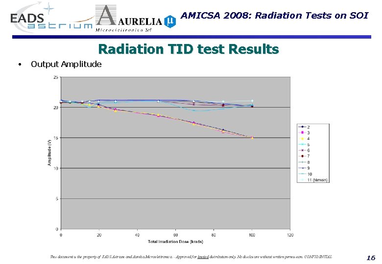 AMICSA 2008: Radiation Tests on SOI Radiation TID test Results • Output Amplitude This