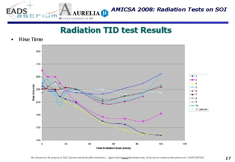 AMICSA 2008: Radiation Tests on SOI Radiation TID test Results • Rise Time This