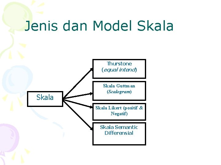 Jenis dan Model Skala Thurstone (equal intend) Skala Guttman (Scalogram) Skala Likert (positif &