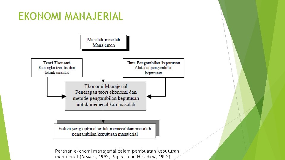 EKONOMI MANAJERIAL Peranan ekonomi manajerial dalam pembuatan keputusan manajerial (Arsyad, 1993, Pappas dan Hirschey,