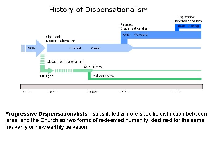 Progressive Dispensationalists - substituted a more specific distinction between Israel and the Church as