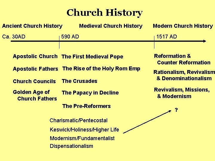 Church History Ancient Church History Ca. 30 AD Medieval Church History 590 AD Apostolic