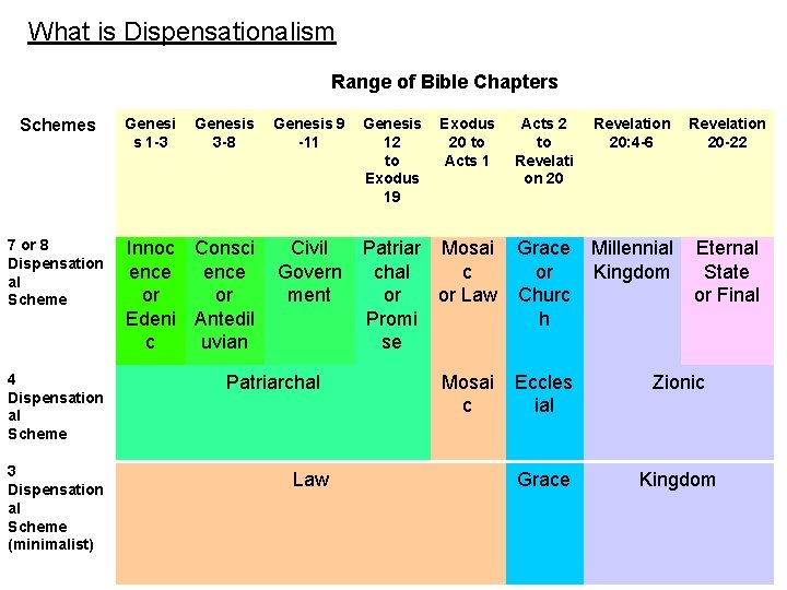 What is Dispensationalism Range of Bible Chapters Schemes 7 or 8 Dispensation al Scheme