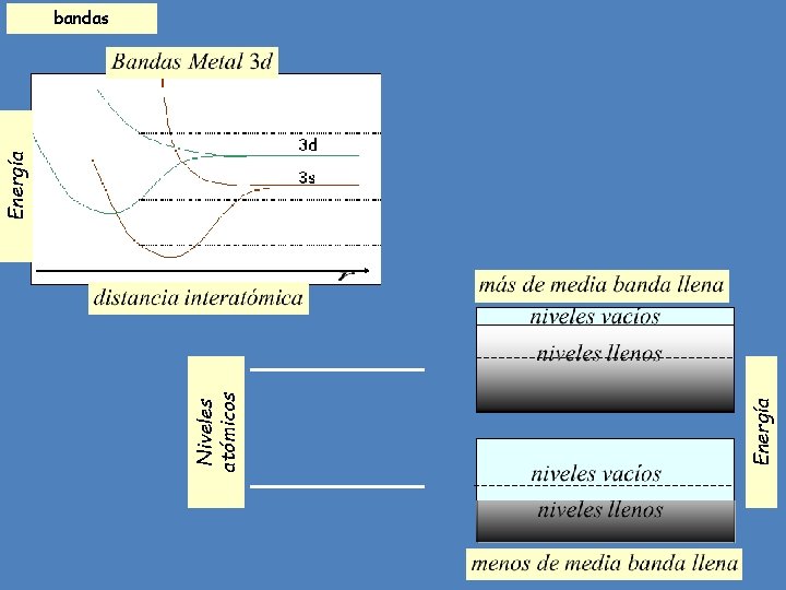 Energía Niveles atómicos Energía bandas 