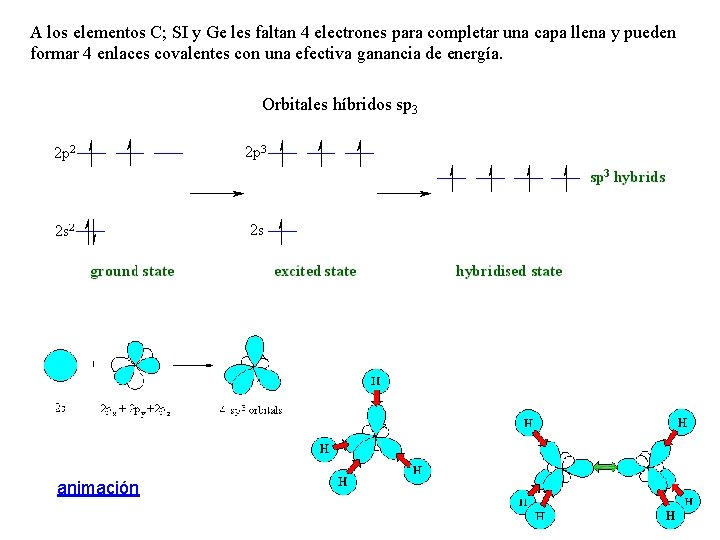 A los elementos C; SI y Ge les faltan 4 electrones para completar una