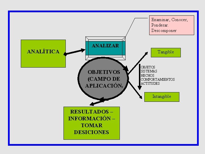 Examinar, Conocer, Ponderar. Descomponer ANALÍTICA ANALIZAR Tangible OBJETIVOS (CAMPO DE APLICACIÓN) OBJETOS SISTEMAS HECHOS Examinar, Conocer, Ponderar. Descomponer ANALÍTICA ANALIZAR Tangible OBJETIVOS (CAMPO DE APLICACIÓN) OBJETOS SISTEMAS HECHOS