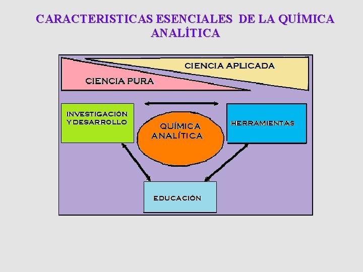 CARACTERISTICAS ESENCIALES DE LA QUÍMICA ANALÍTICA CARACTERISTICAS ESENCIALES DE LA QUÍMICA ANALÍTICA