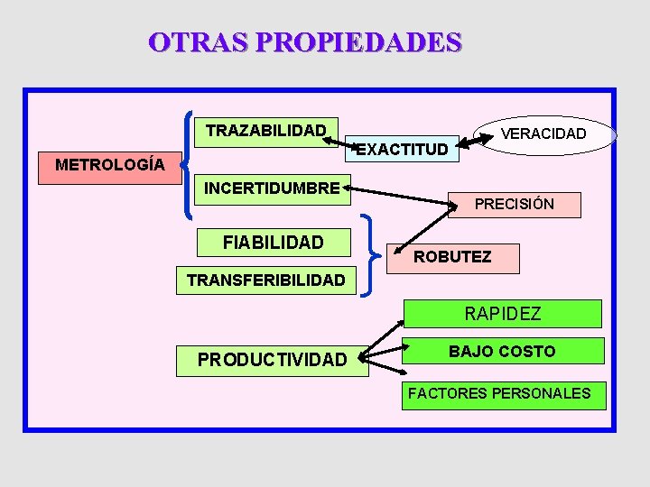 OTRAS PROPIEDADES TRAZABILIDAD VERACIDAD EXACTITUD METROLOGÍA INCERTIDUMBRE FIABILIDAD PRECISIÓN ROBUTEZ TRANSFERIBILIDAD RAPIDEZ PRODUCTIVIDAD BAJO OTRAS PROPIEDADES TRAZABILIDAD VERACIDAD EXACTITUD METROLOGÍA INCERTIDUMBRE FIABILIDAD PRECISIÓN ROBUTEZ TRANSFERIBILIDAD RAPIDEZ PRODUCTIVIDAD BAJO
