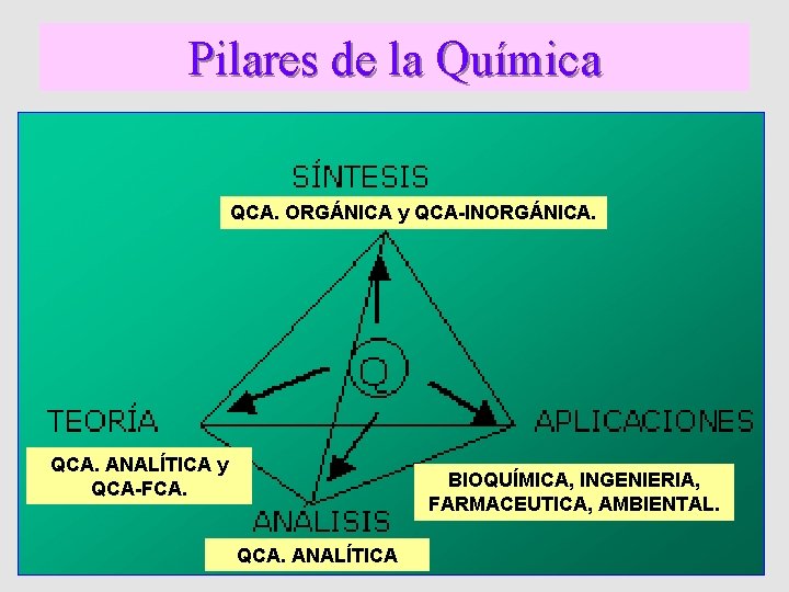 Pilares de la Química QCA. ORGÁNICA y QCA-INORGÁNICA. QCA. ANALÍTICA y QCA-FCA. BIOQUÍMICA, INGENIERIA, Pilares de la Química QCA. ORGÁNICA y QCA-INORGÁNICA. QCA. ANALÍTICA y QCA-FCA. BIOQUÍMICA, INGENIERIA,