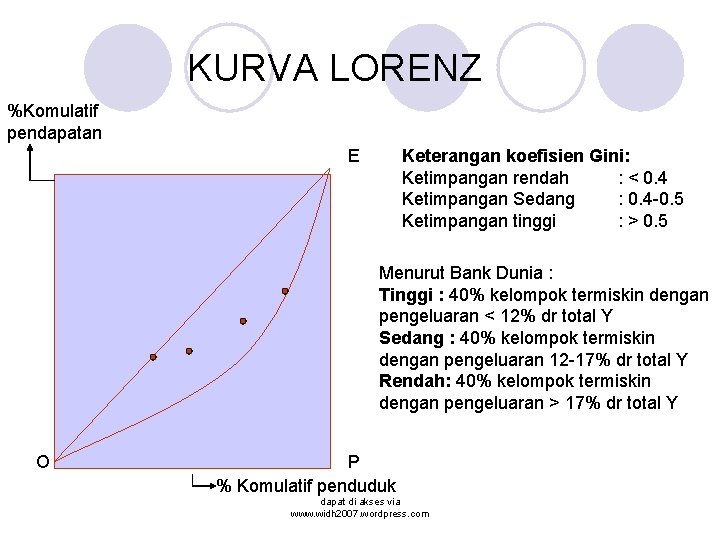 KURVA LORENZ %Komulatif pendapatan E Keterangan koefisien Gini: Ketimpangan rendah : < 0. 4