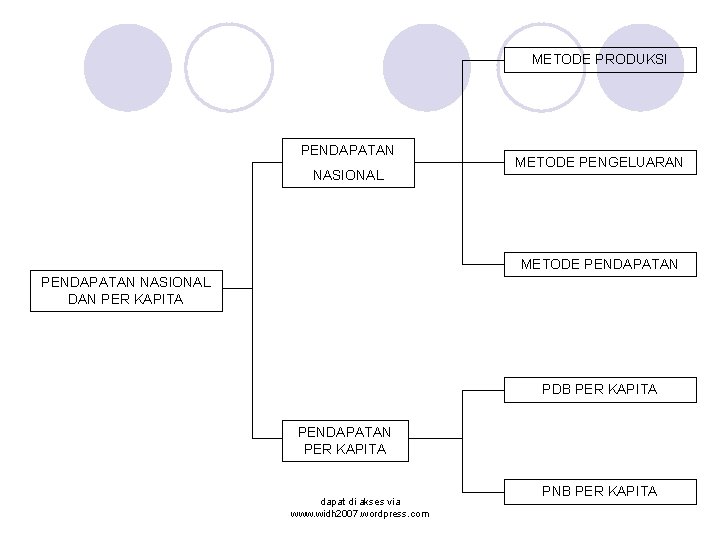 METODE PRODUKSI PENDAPATAN NASIONAL METODE PENGELUARAN METODE PENDAPATAN NASIONAL DAN PER KAPITA PDB PER