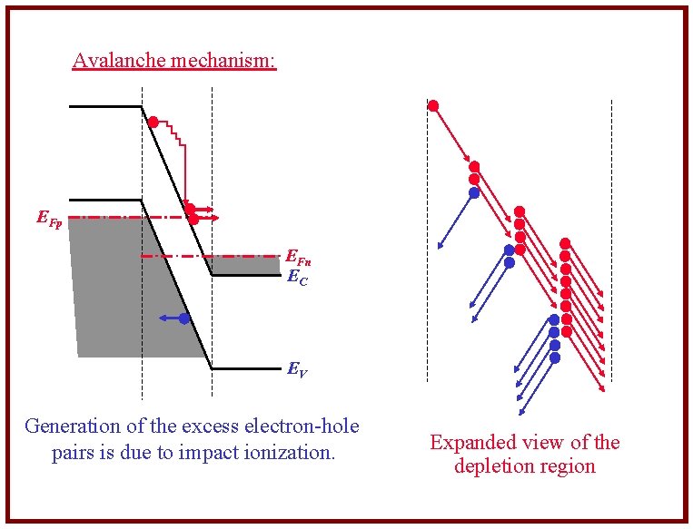 Avalanche mechanism: EFp EFn EC EV Generation of the excess electron-hole pairs is due