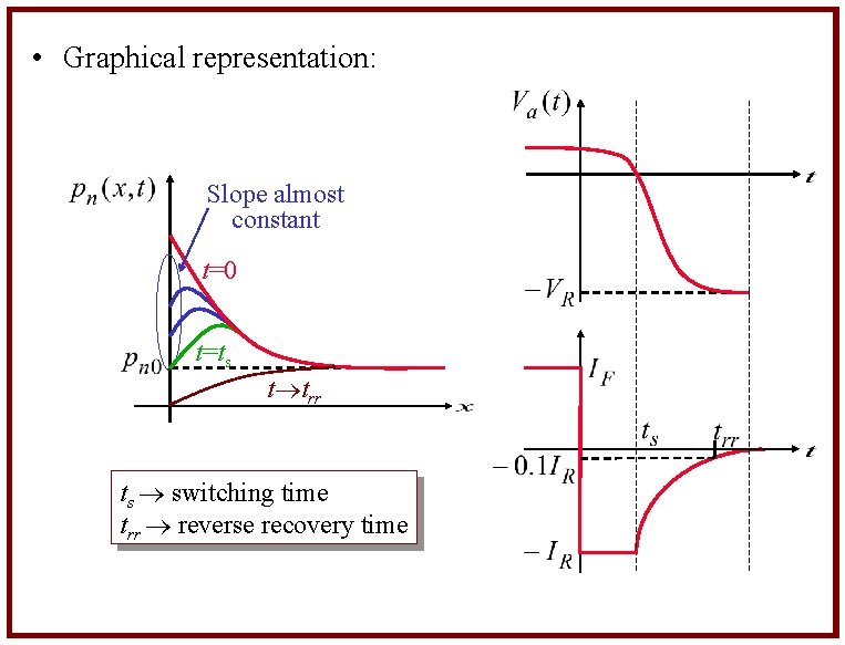  • Graphical representation: Slope almost constant t=0 t=ts t trr ts switching time