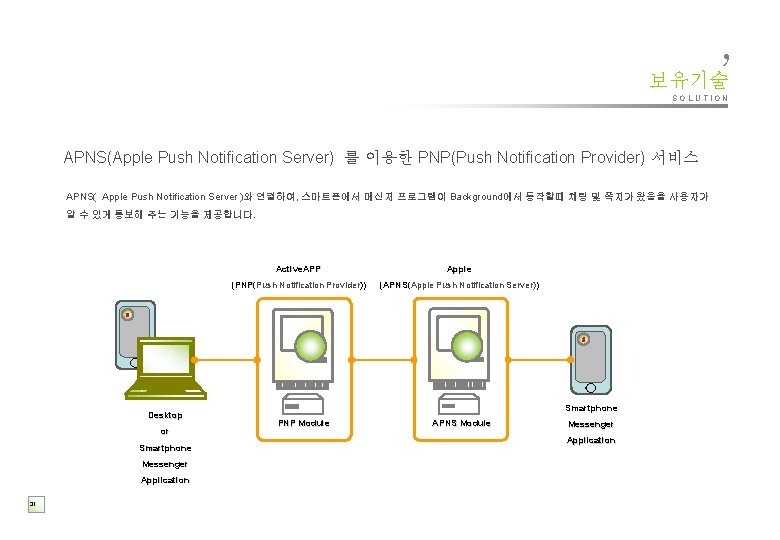 , 보유기술 SOLUTION APNS(Apple Push Notification Server) 를 이용한 PNP(Push Notification Provider) 서비스 APNS(