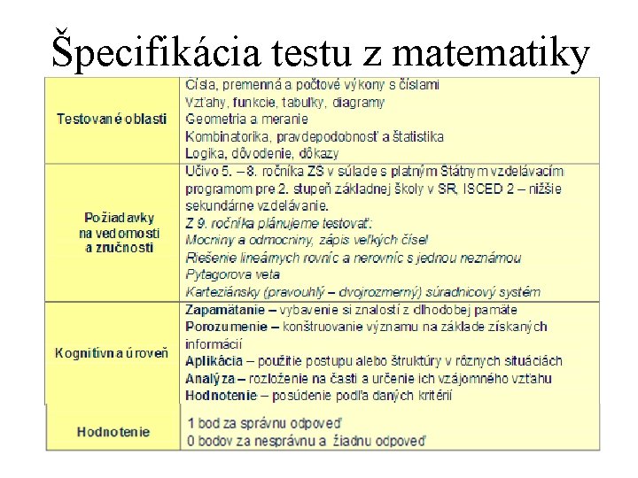 Špecifikácia testu z matematiky 