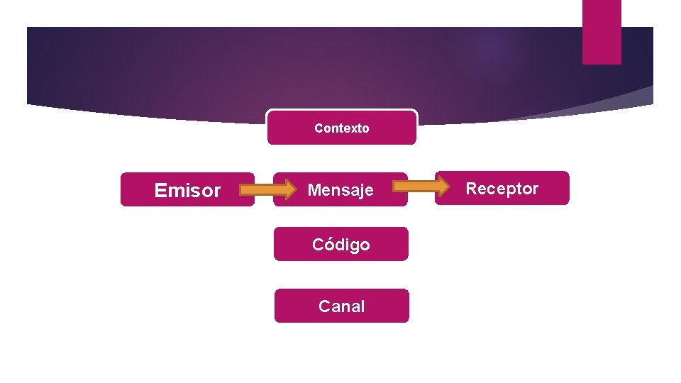Contexto Emisor Mensaje Código Canal Receptor 
