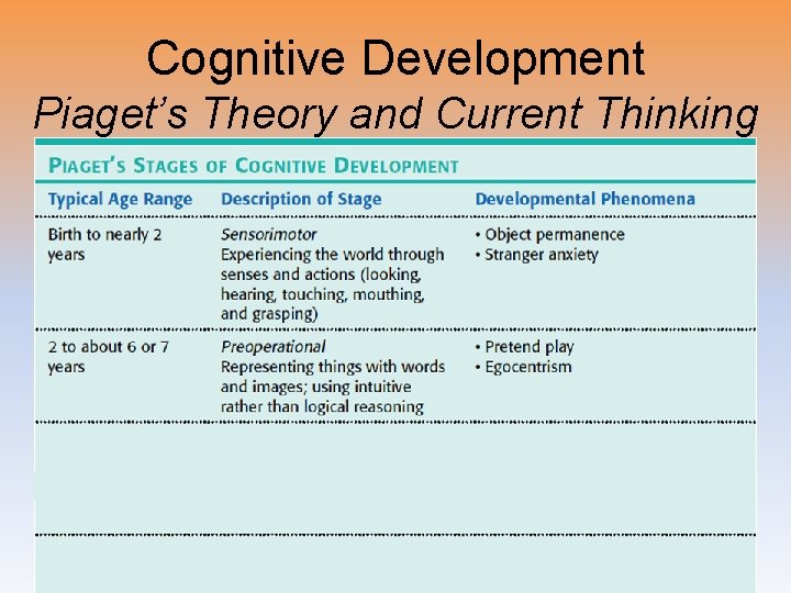 Cognitive Development Piaget’s Theory and Current Thinking 