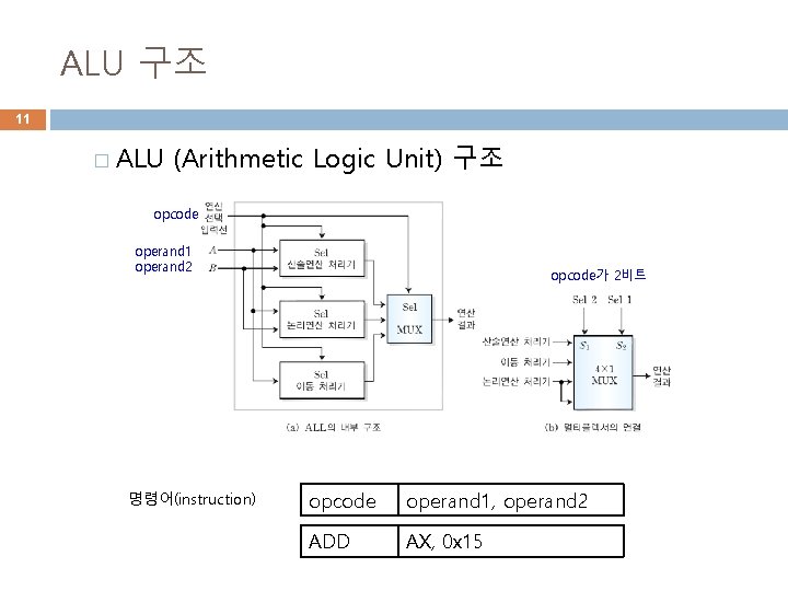 ALU 구조 11 � ALU (Arithmetic Logic Unit) 구조 opcode operand 1 operand 2