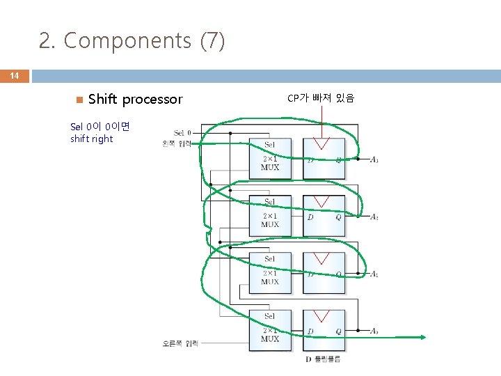 2. Components (7) 14 Shift processor Sel 0이 0이면 shift right CP가 빠져 있음