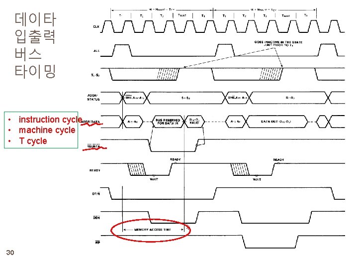 데이타 입출력 버스 타이밍 • instruction cycle • machine cycle • T cycle 30